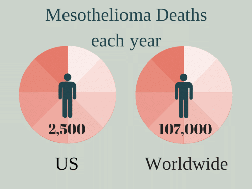 Mesothelioma death shown in infograph