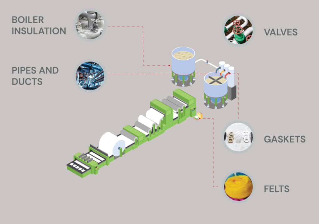 cross-section of where asbestos can be found in a paper mill