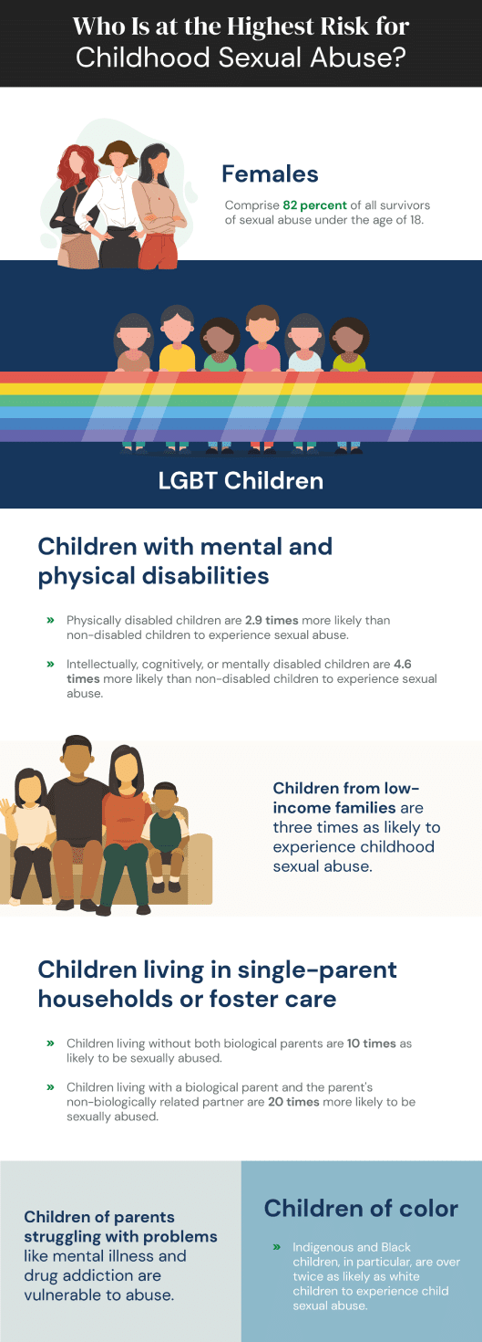 Infographic highlighting the highest risks for childhood sexual abuse