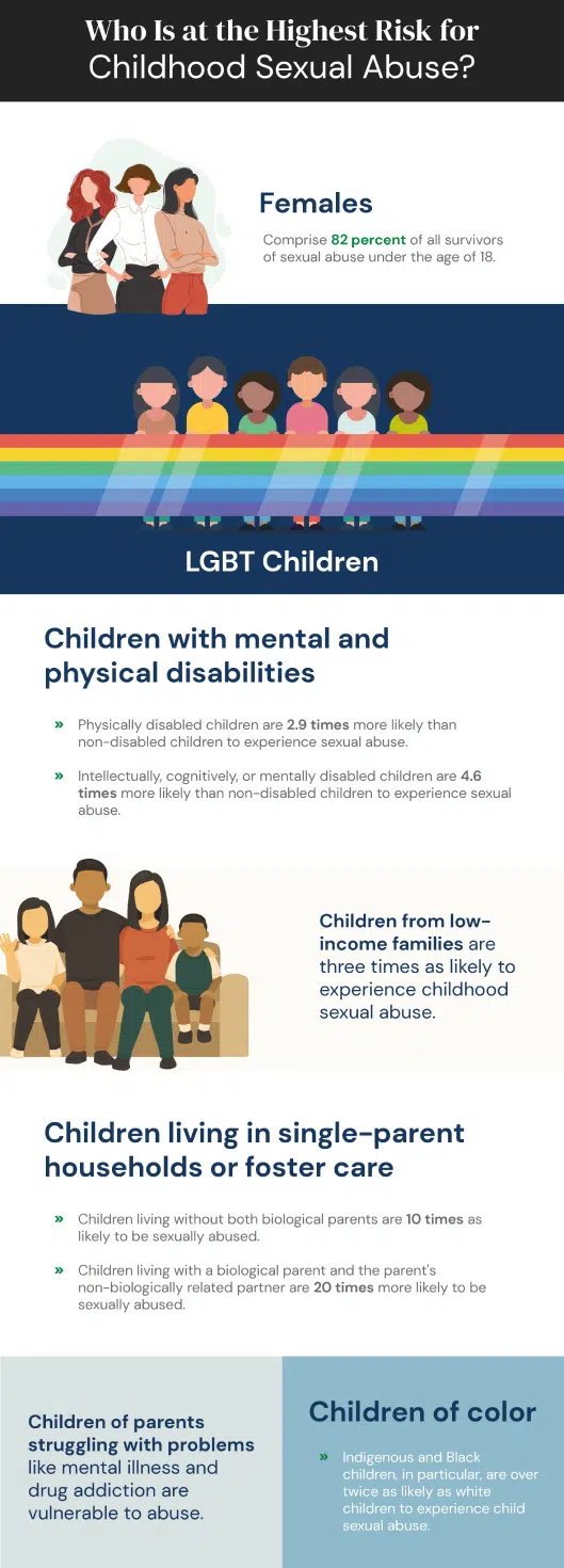 Infographic highlighting the highest risks for childhood sexual abuse